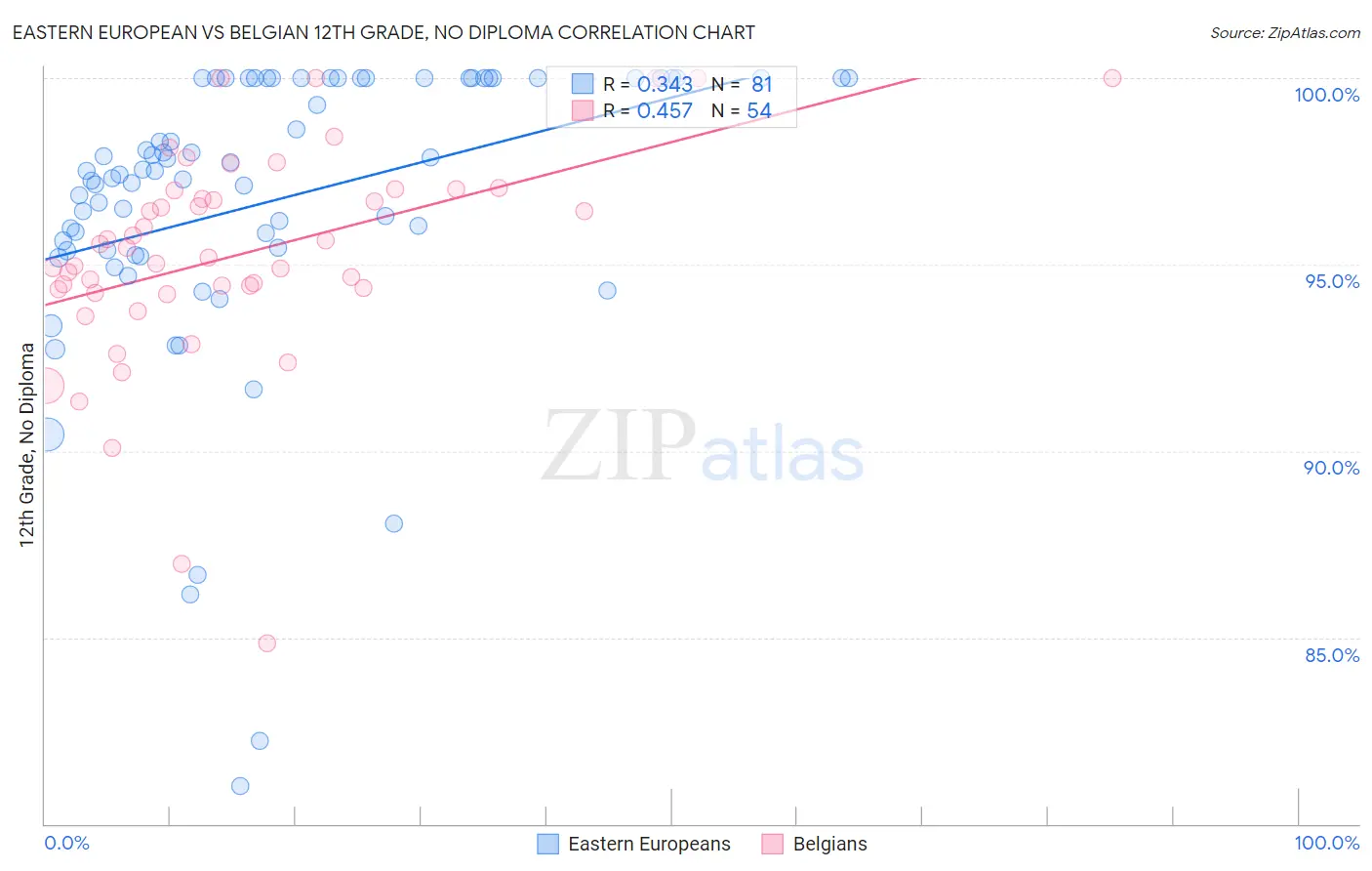 Eastern European vs Belgian 12th Grade, No Diploma