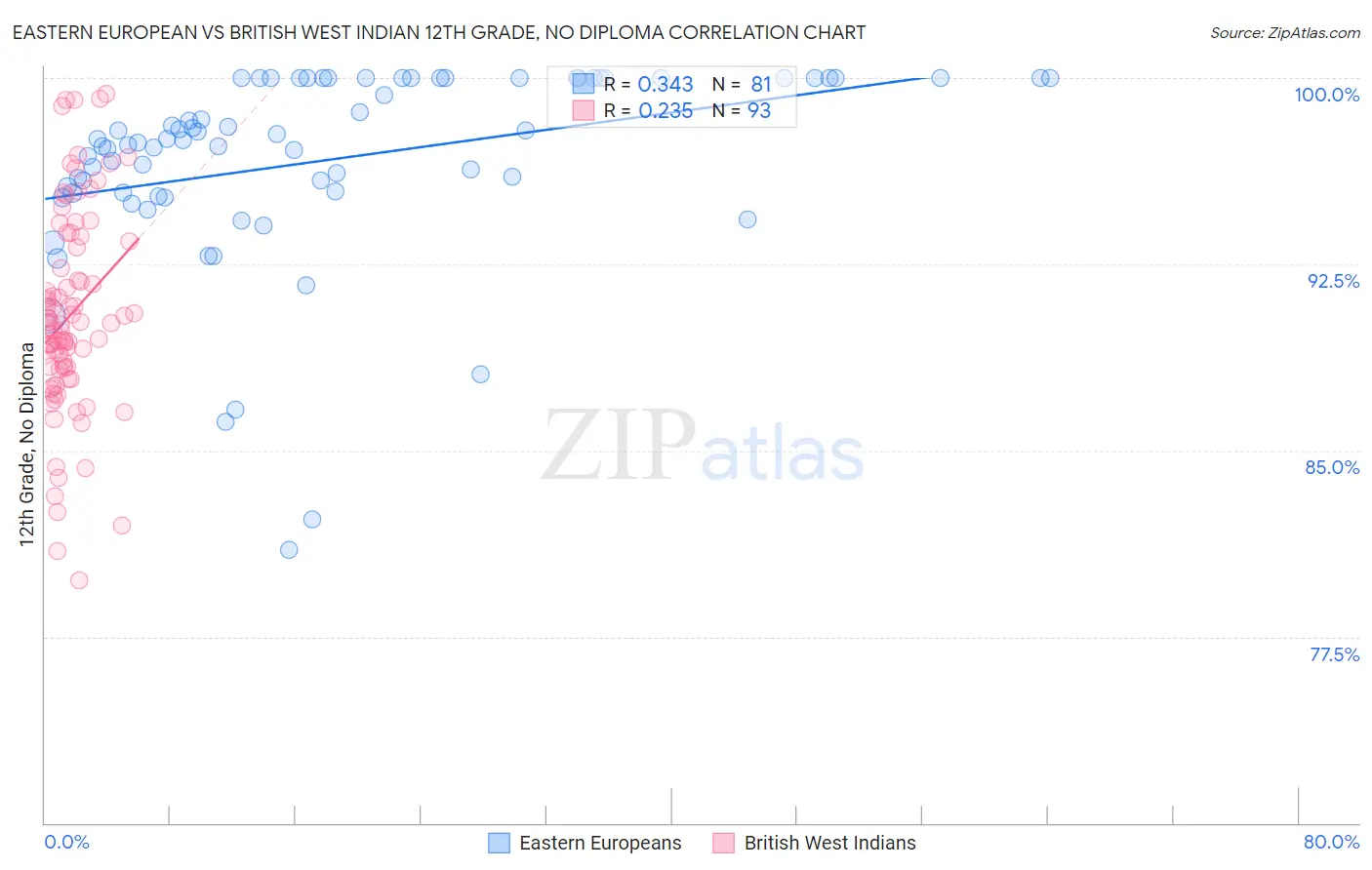 Eastern European vs British West Indian 12th Grade, No Diploma