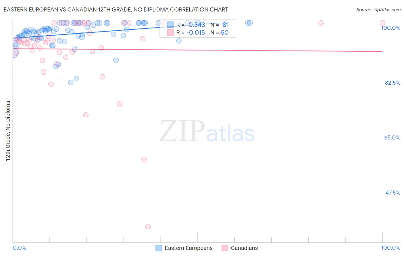 Eastern European vs Canadian 12th Grade, No Diploma