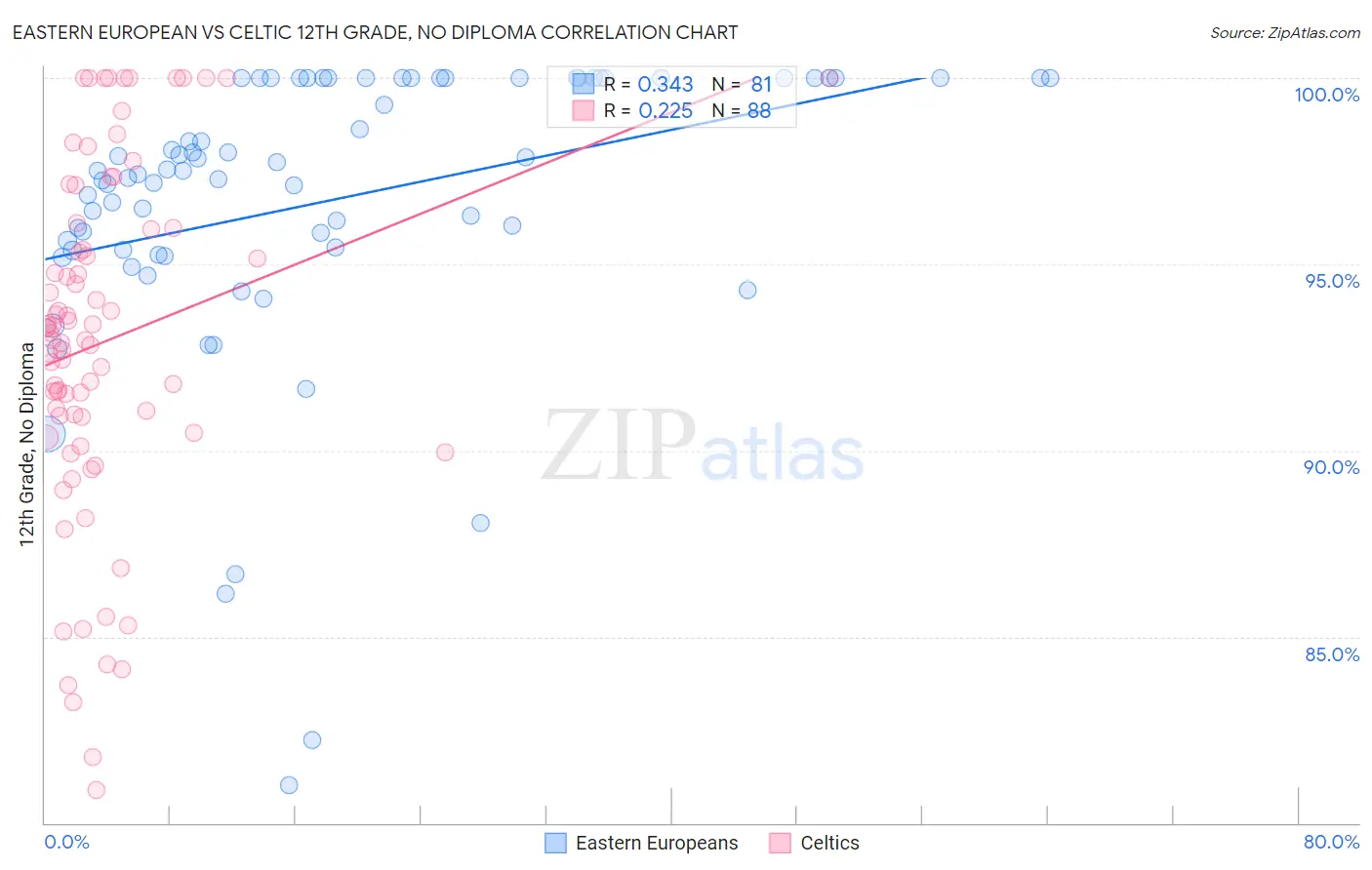 Eastern European vs Celtic 12th Grade, No Diploma