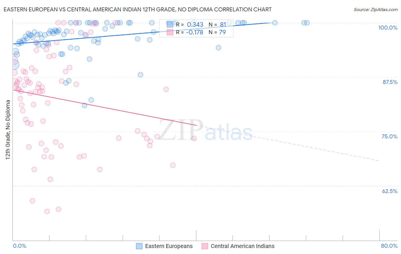 Eastern European vs Central American Indian 12th Grade, No Diploma
