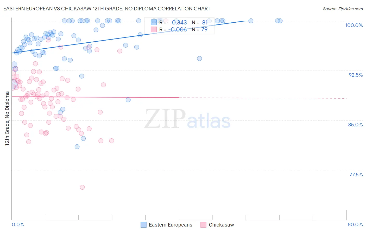 Eastern European vs Chickasaw 12th Grade, No Diploma