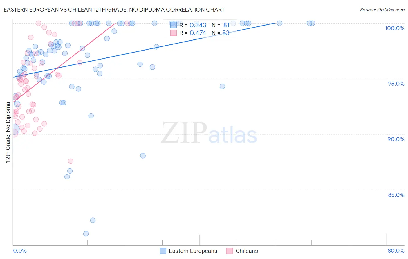 Eastern European vs Chilean 12th Grade, No Diploma