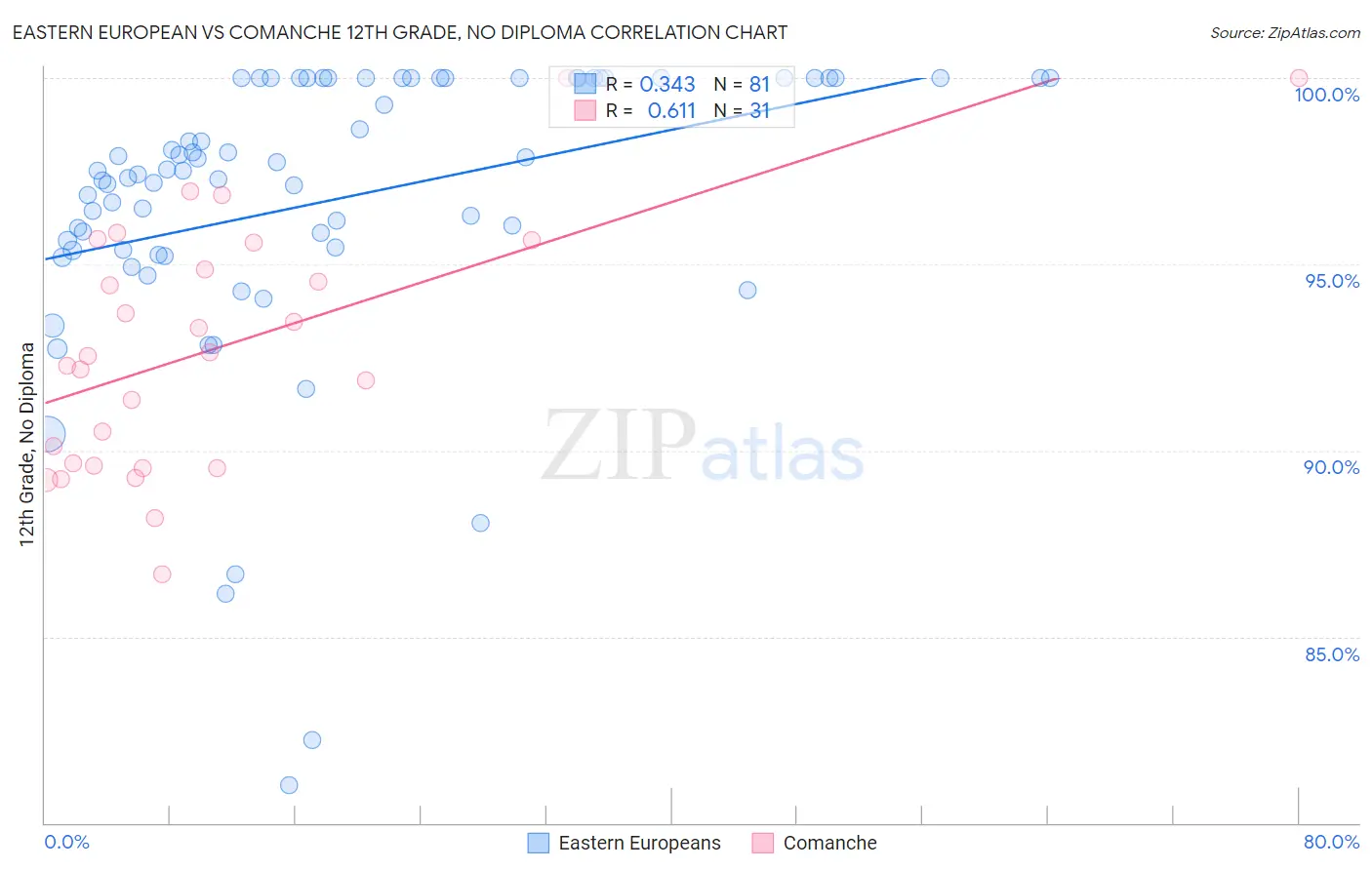 Eastern European vs Comanche 12th Grade, No Diploma