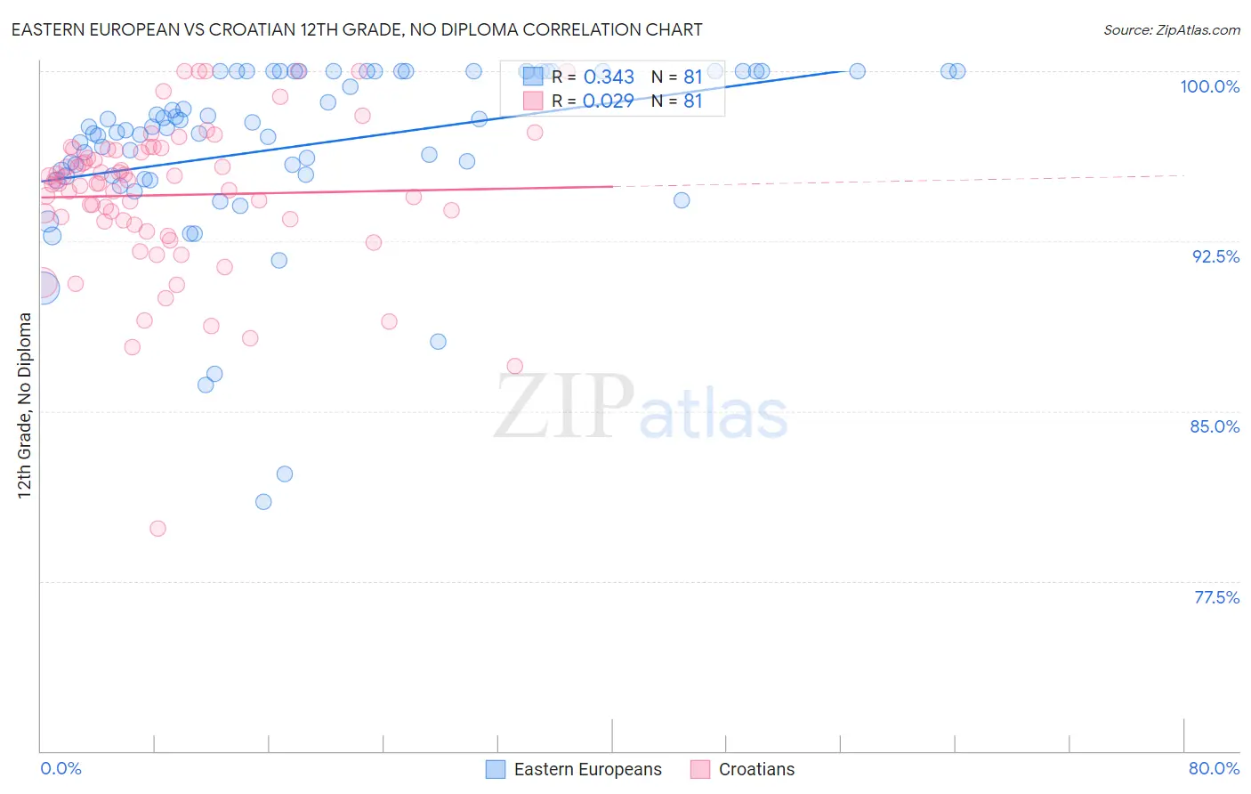 Eastern European vs Croatian 12th Grade, No Diploma