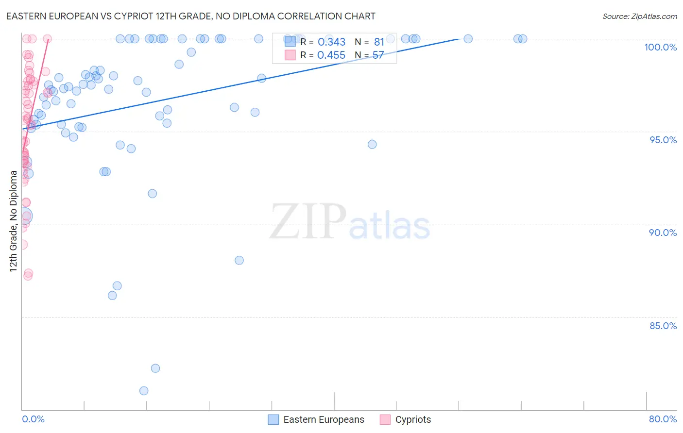 Eastern European vs Cypriot 12th Grade, No Diploma