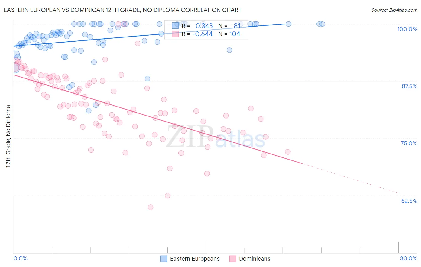 Eastern European vs Dominican 12th Grade, No Diploma