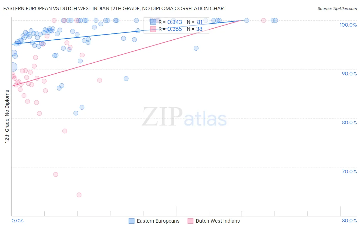 Eastern European vs Dutch West Indian 12th Grade, No Diploma