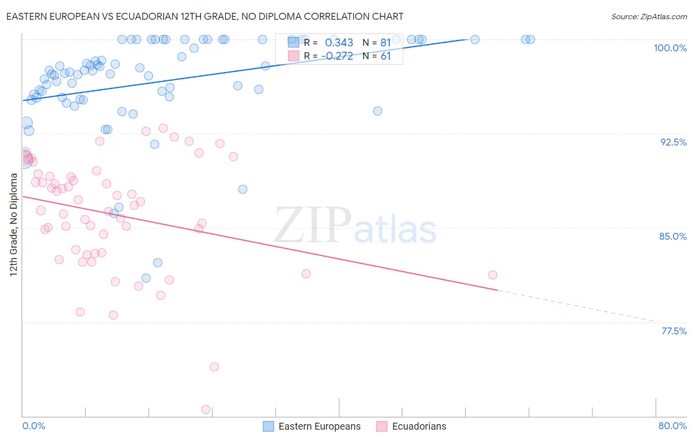 Eastern European vs Ecuadorian 12th Grade, No Diploma