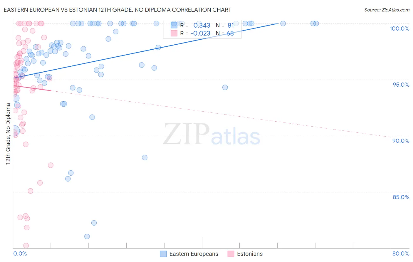 Eastern European vs Estonian 12th Grade, No Diploma