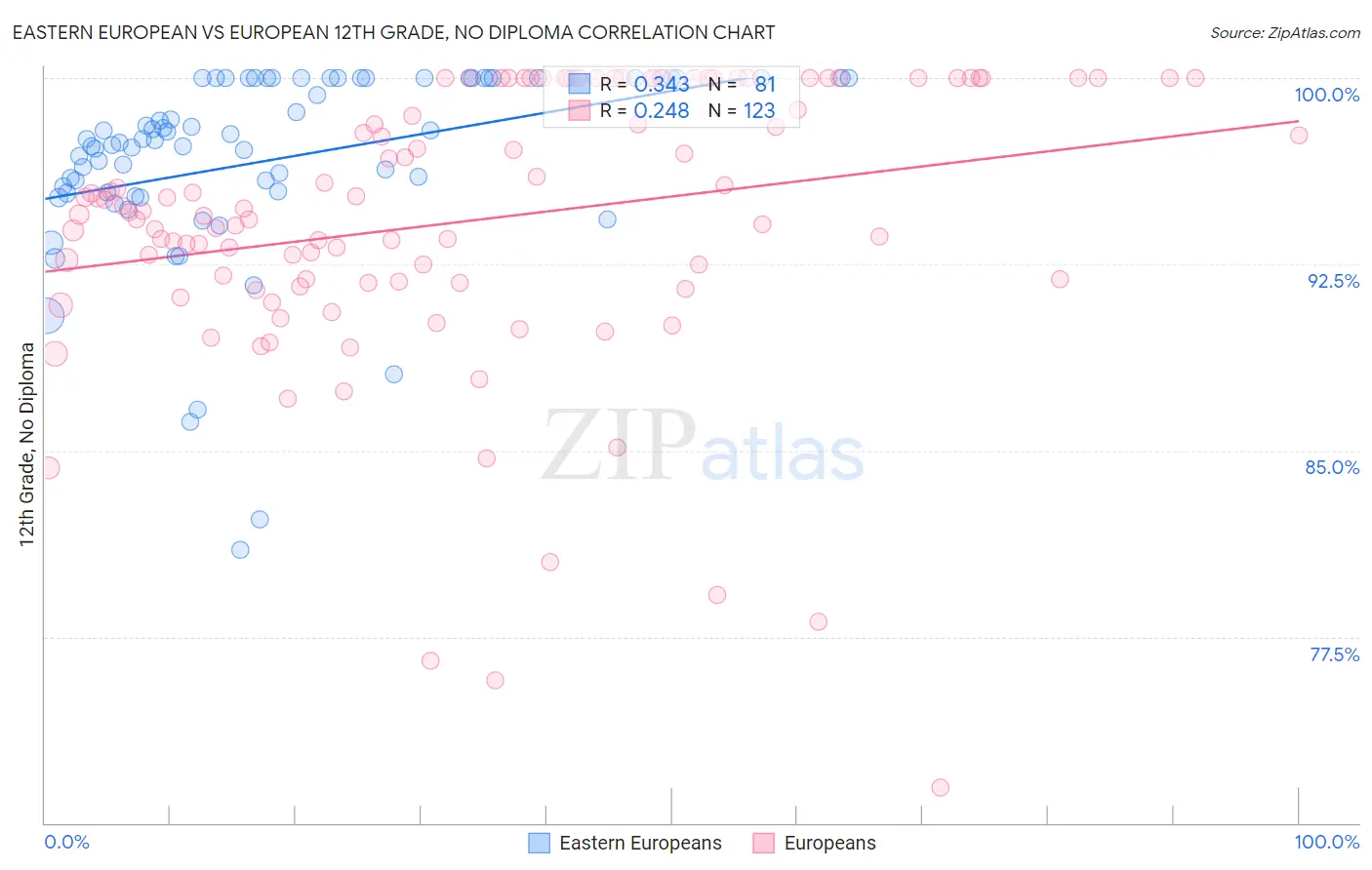 Eastern European vs European 12th Grade, No Diploma