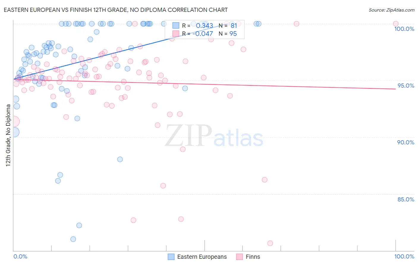 Eastern European vs Finnish 12th Grade, No Diploma