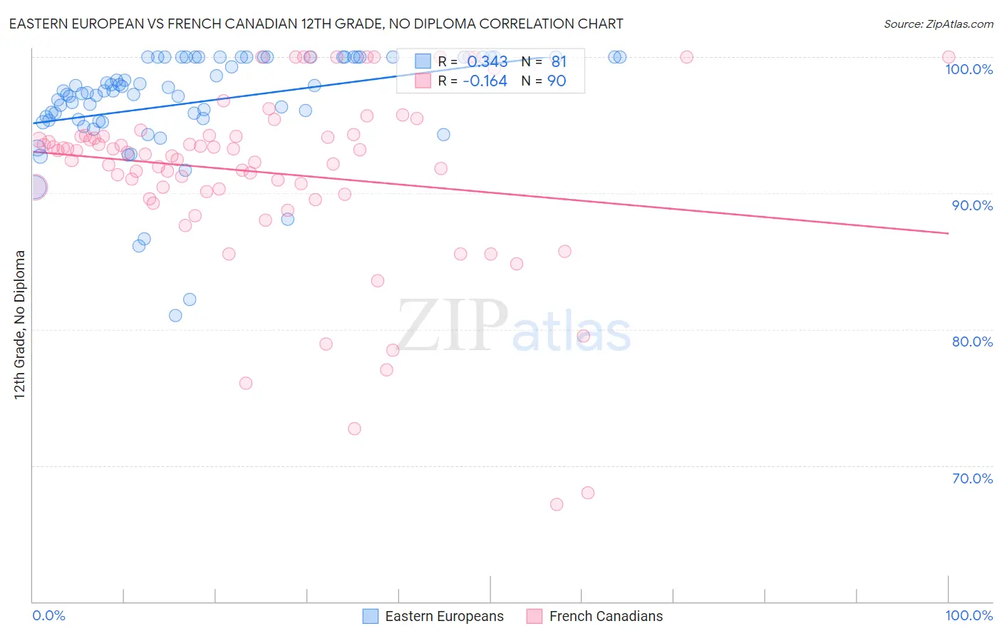 Eastern European vs French Canadian 12th Grade, No Diploma