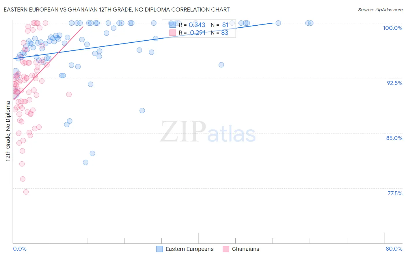 Eastern European vs Ghanaian 12th Grade, No Diploma