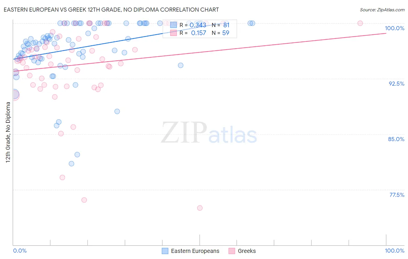 Eastern European vs Greek 12th Grade, No Diploma