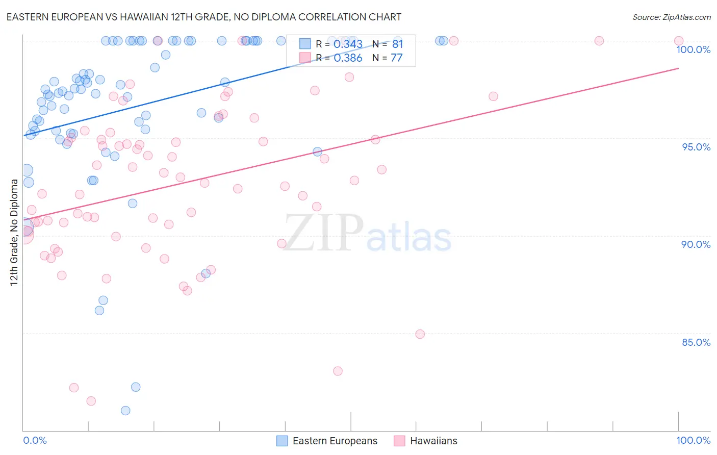Eastern European vs Hawaiian 12th Grade, No Diploma