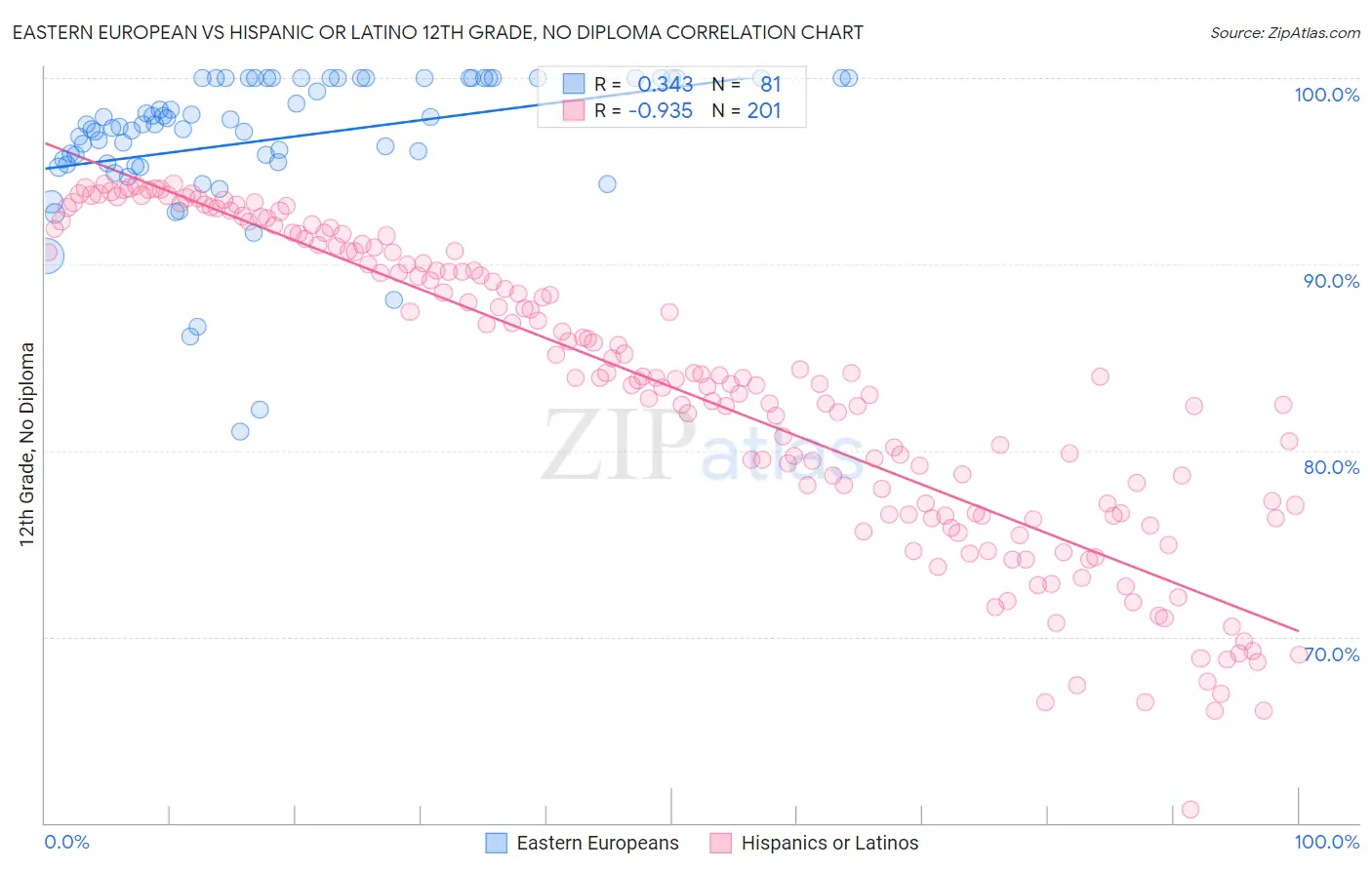 Eastern European vs Hispanic or Latino 12th Grade, No Diploma