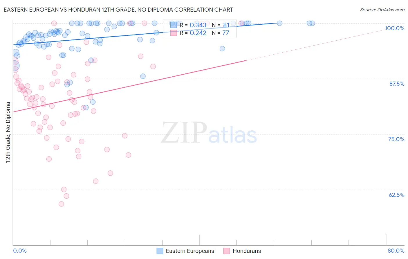 Eastern European vs Honduran 12th Grade, No Diploma