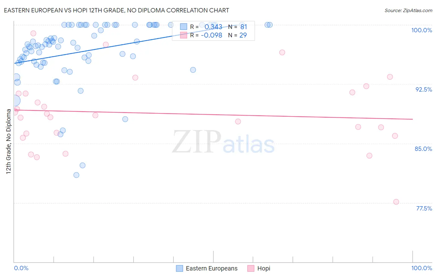 Eastern European vs Hopi 12th Grade, No Diploma