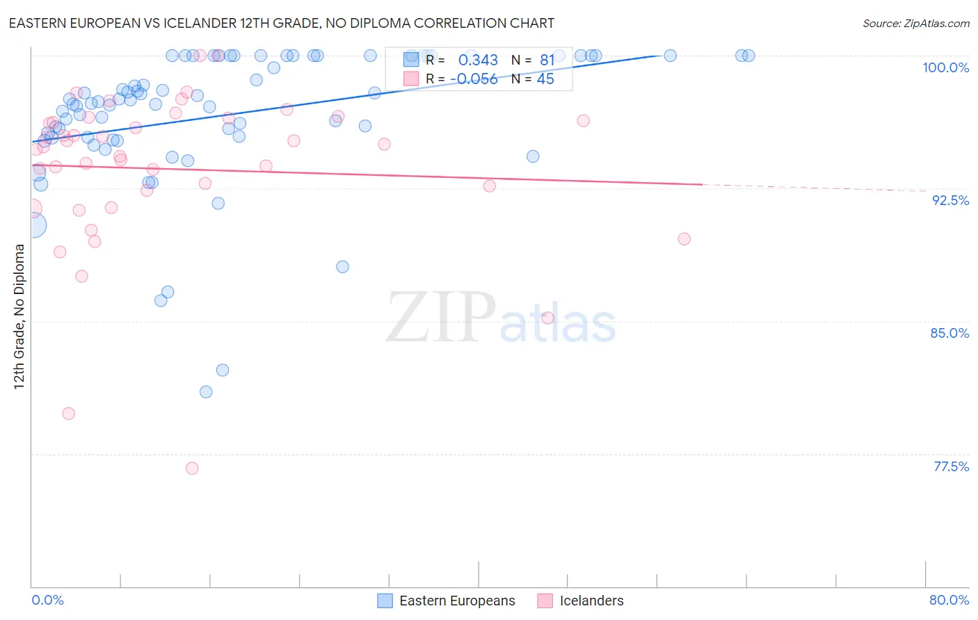 Eastern European vs Icelander 12th Grade, No Diploma