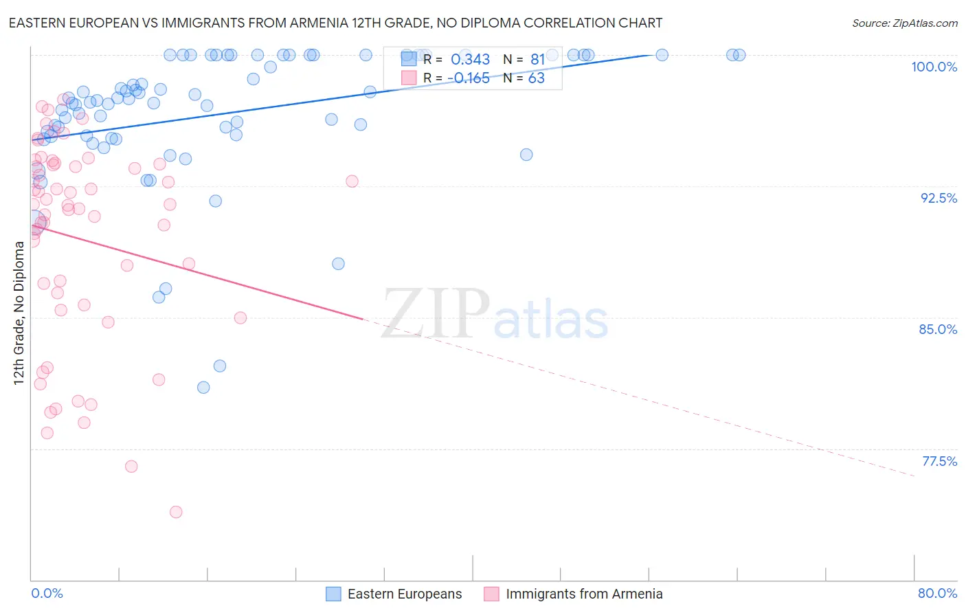 Eastern European vs Immigrants from Armenia 12th Grade, No Diploma