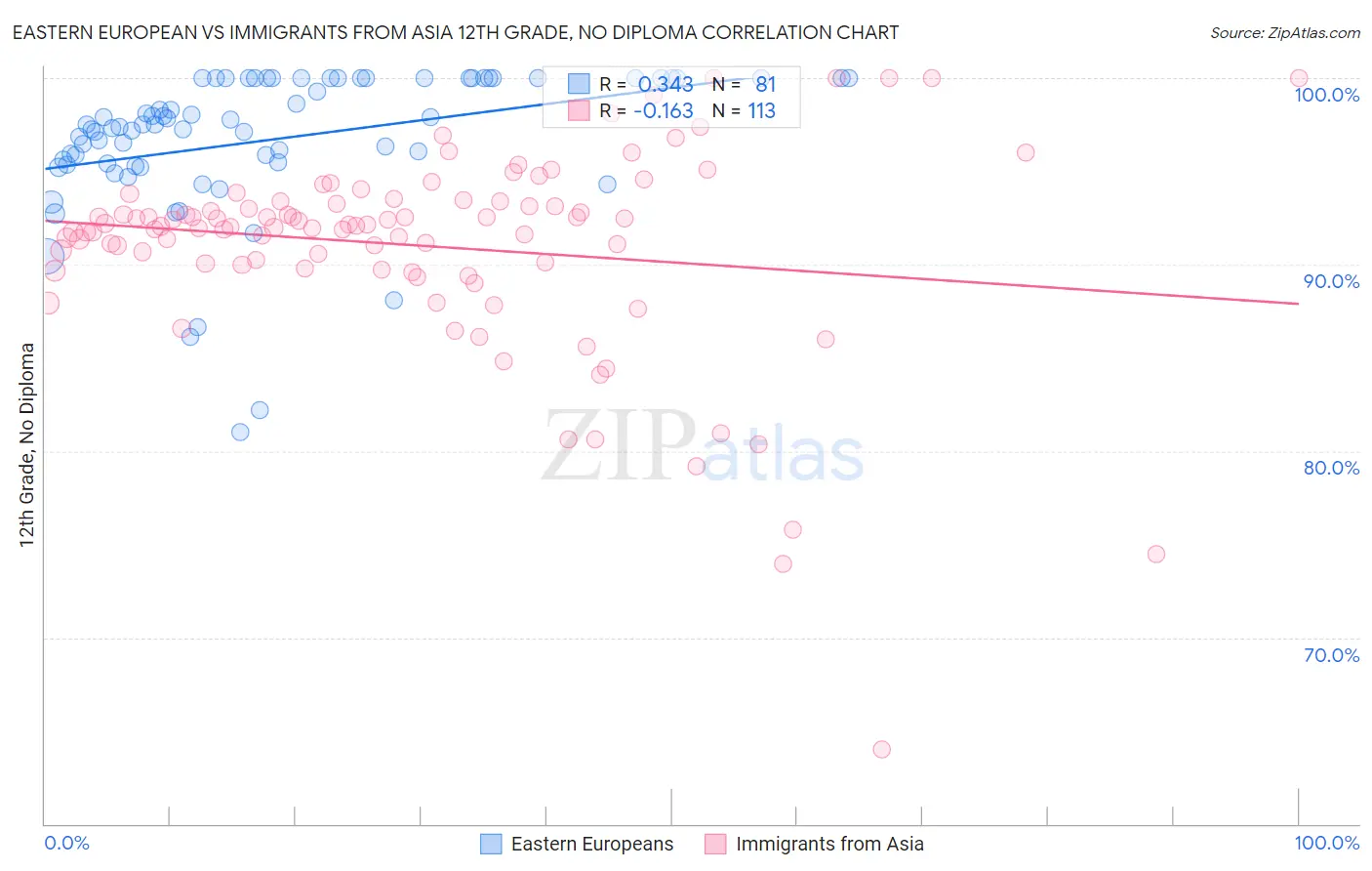 Eastern European vs Immigrants from Asia 12th Grade, No Diploma
