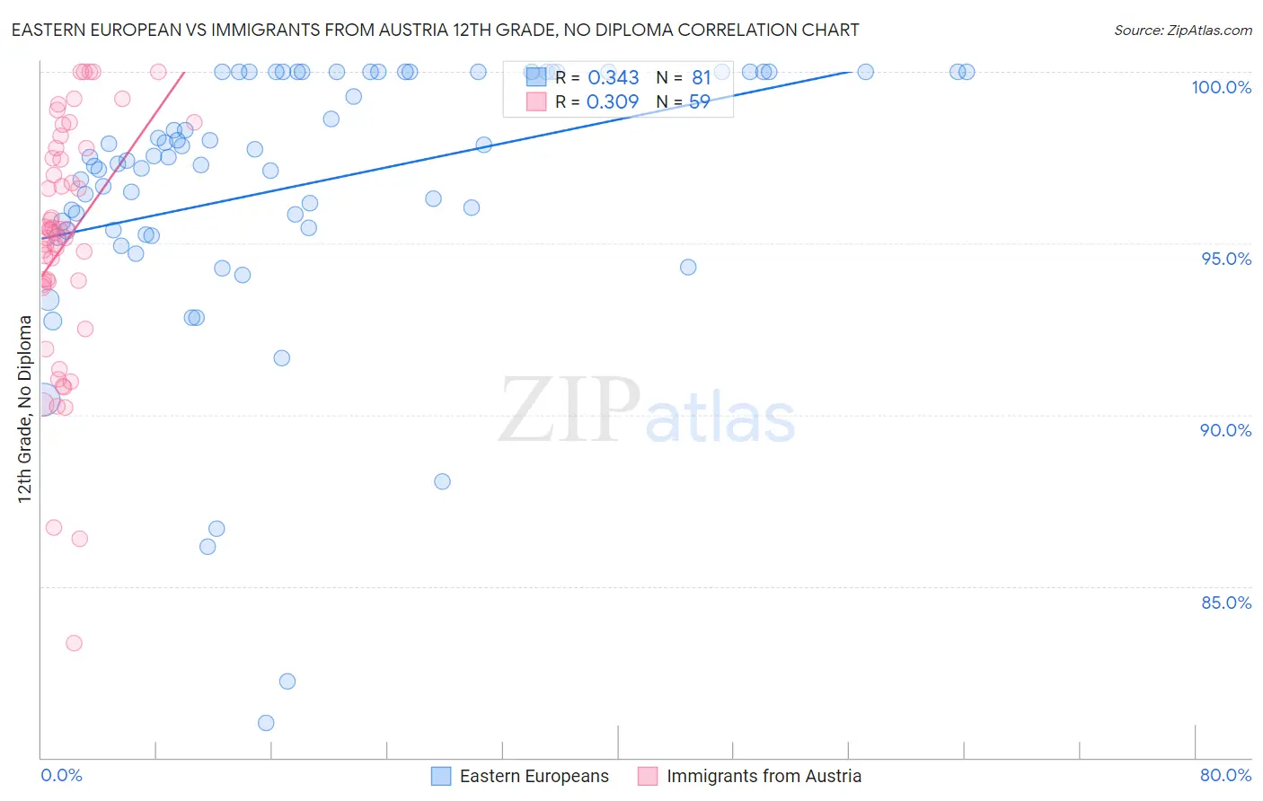 Eastern European vs Immigrants from Austria 12th Grade, No Diploma