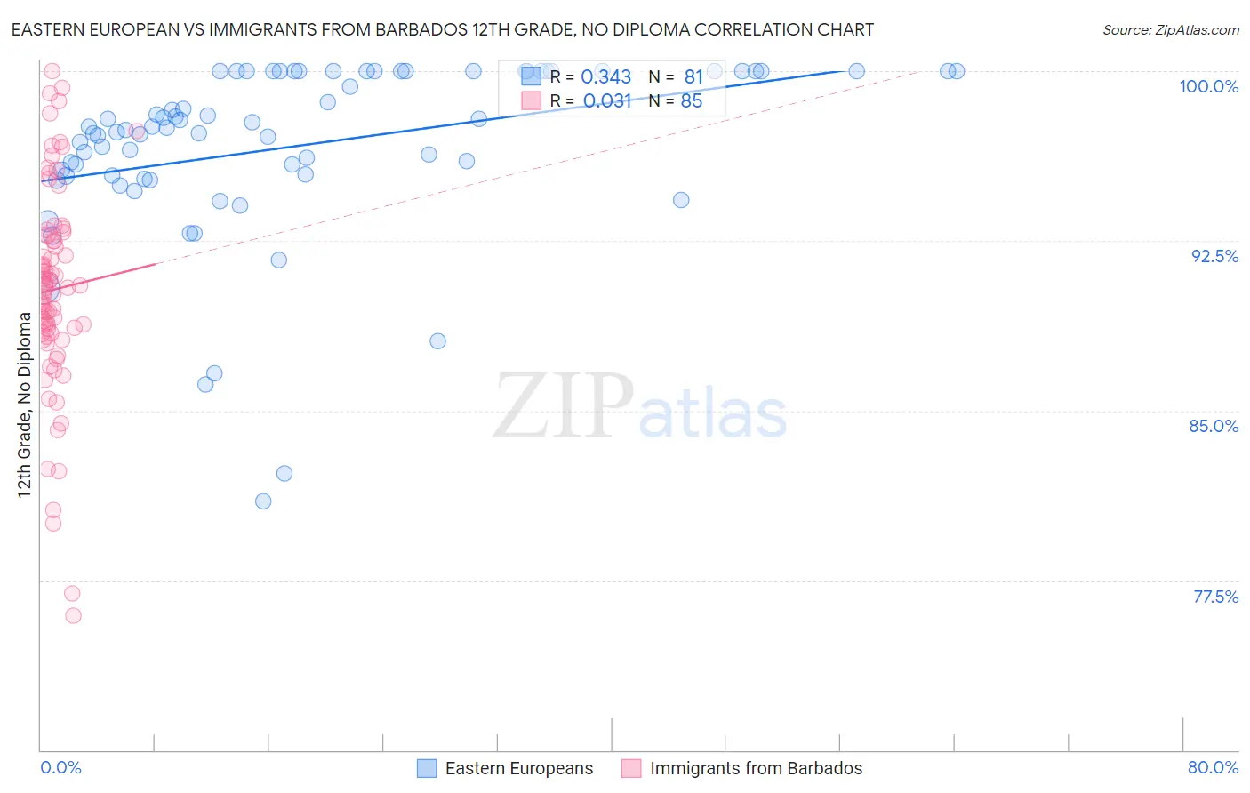 Eastern European vs Immigrants from Barbados 12th Grade, No Diploma