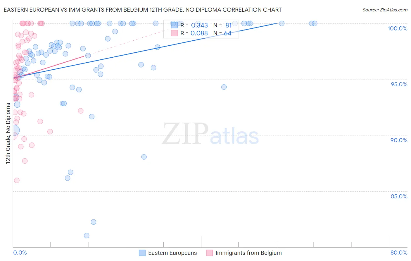 Eastern European vs Immigrants from Belgium 12th Grade, No Diploma