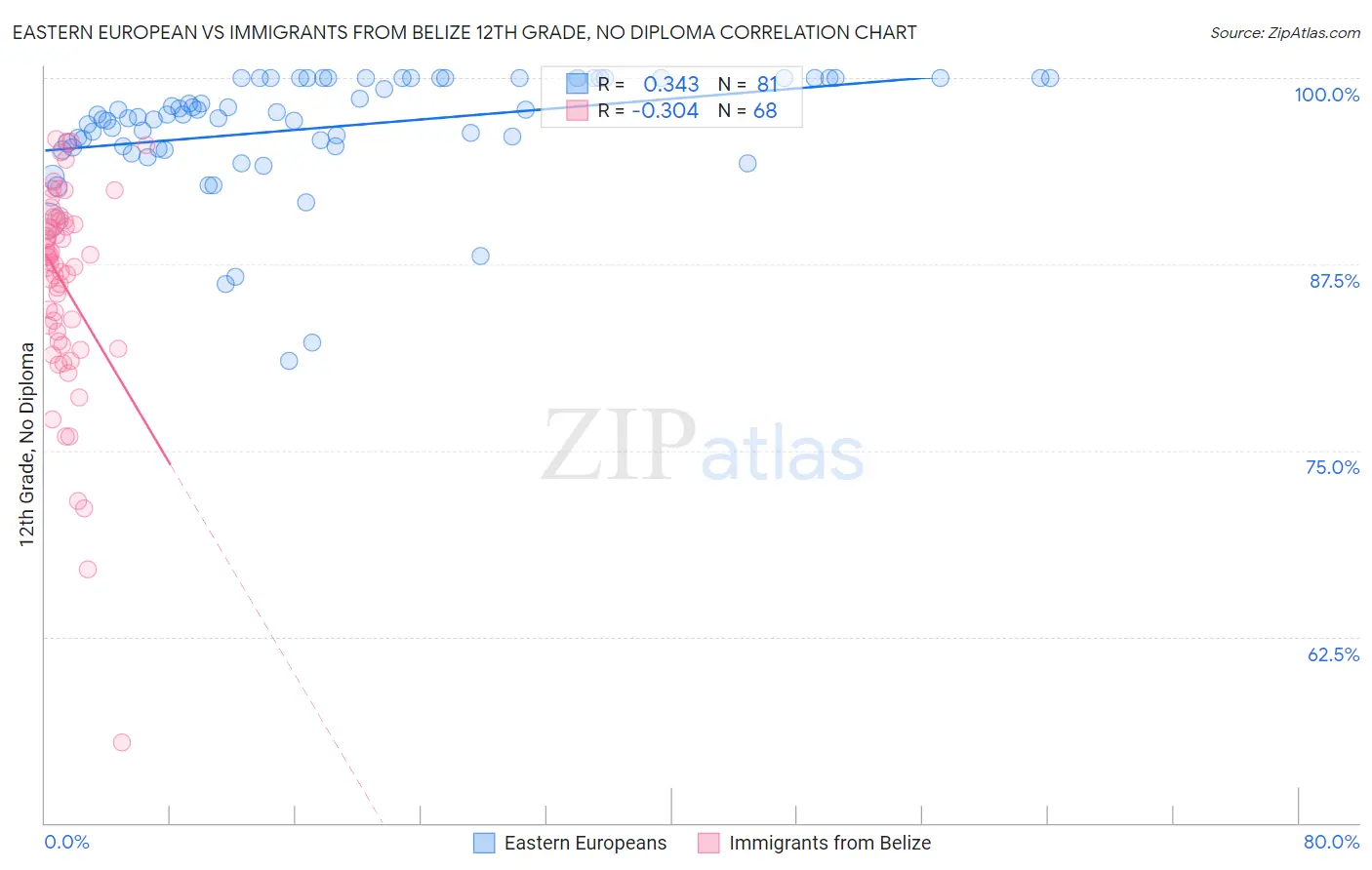 Eastern European vs Immigrants from Belize 12th Grade, No Diploma