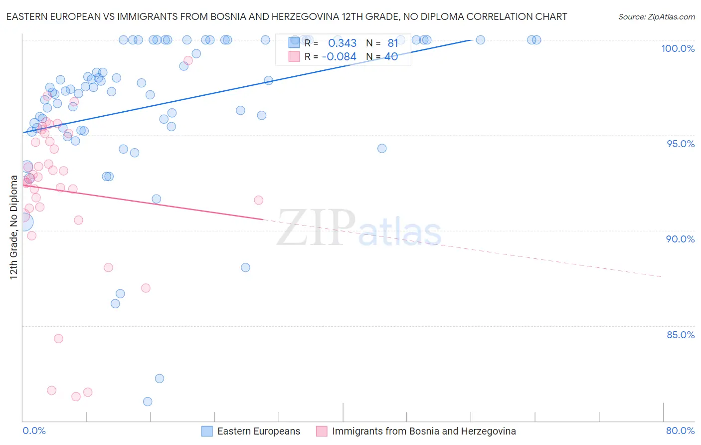Eastern European vs Immigrants from Bosnia and Herzegovina 12th Grade, No Diploma