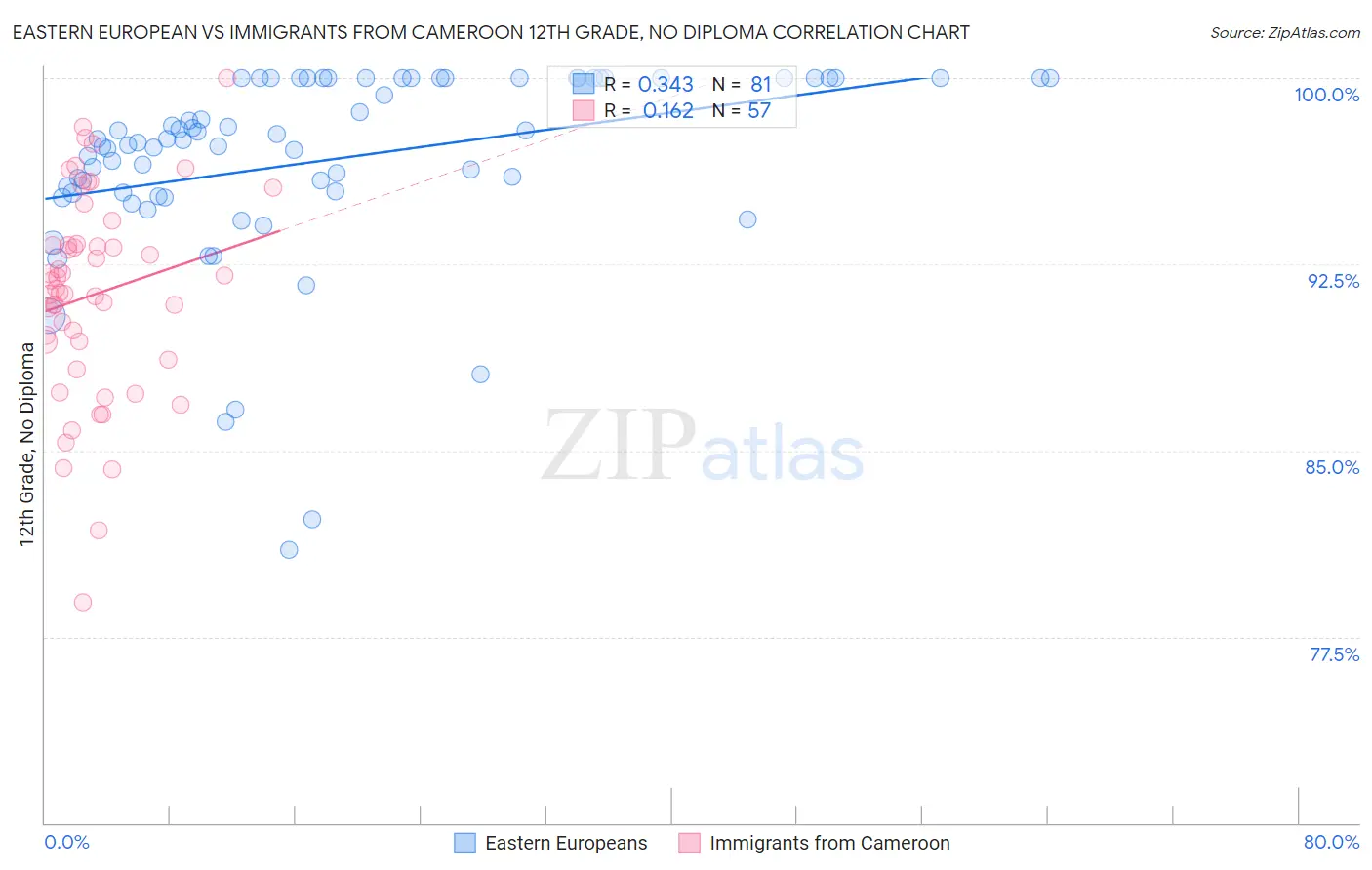 Eastern European vs Immigrants from Cameroon 12th Grade, No Diploma