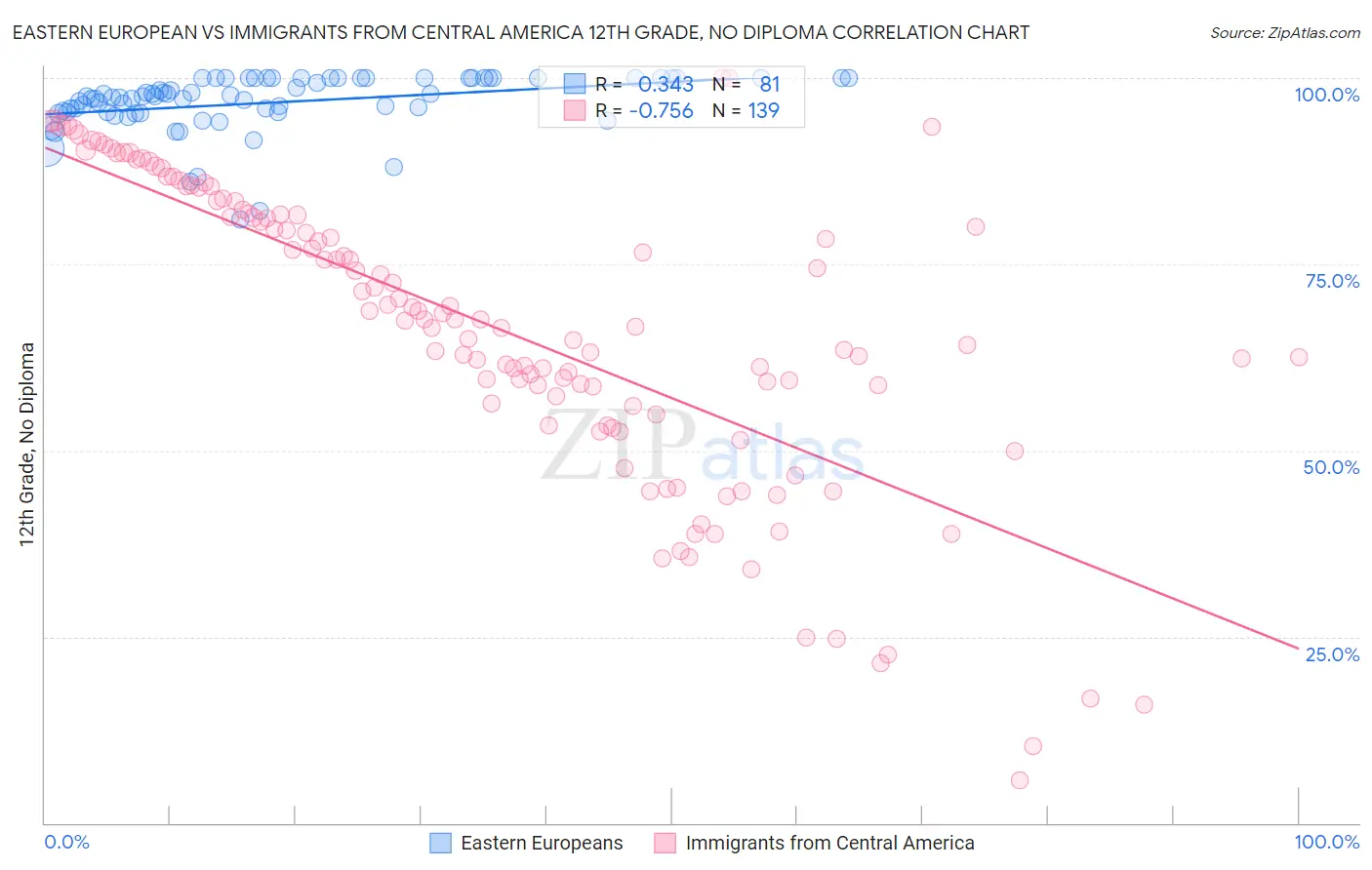 Eastern European vs Immigrants from Central America 12th Grade, No Diploma