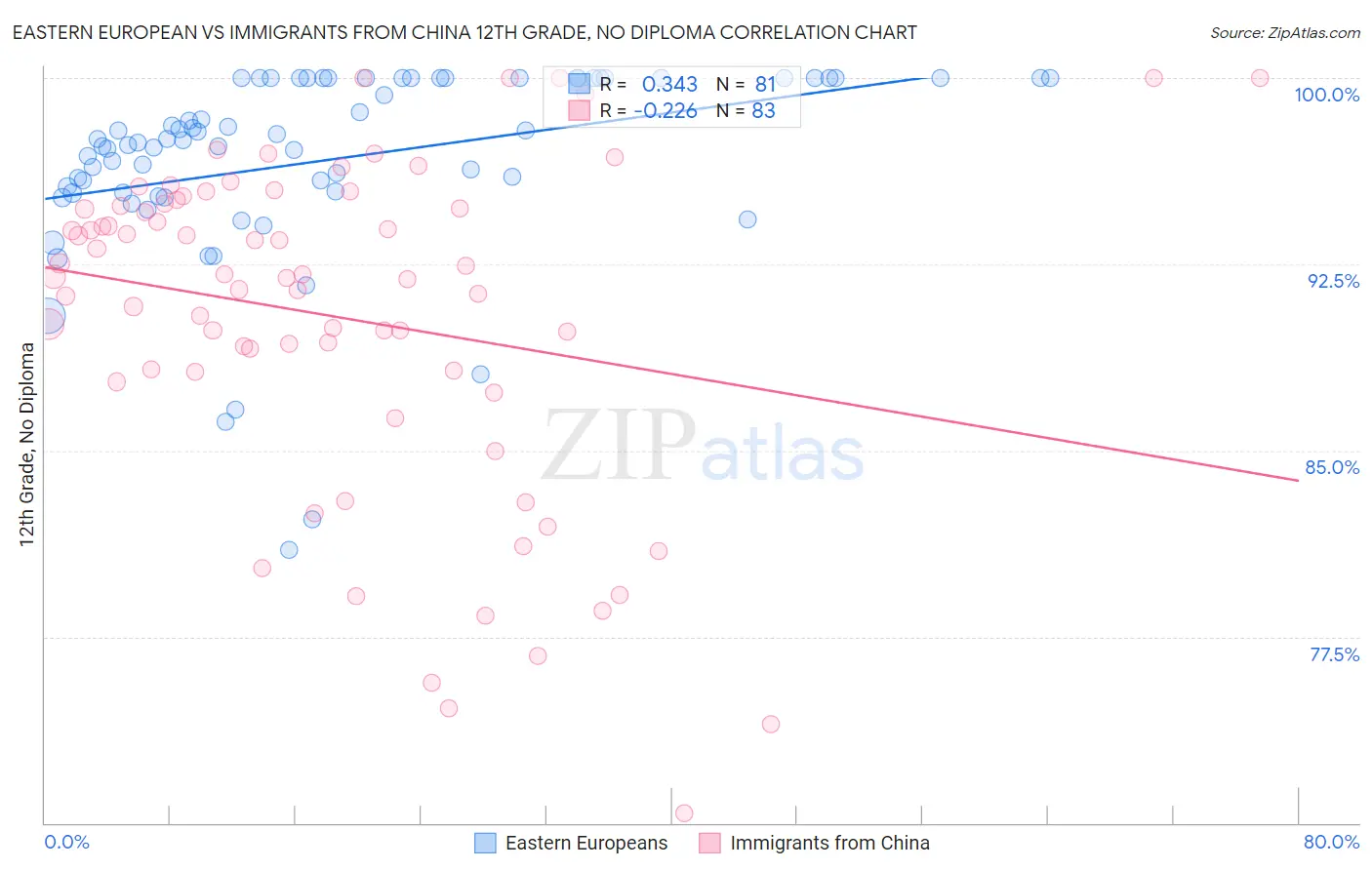 Eastern European vs Immigrants from China 12th Grade, No Diploma