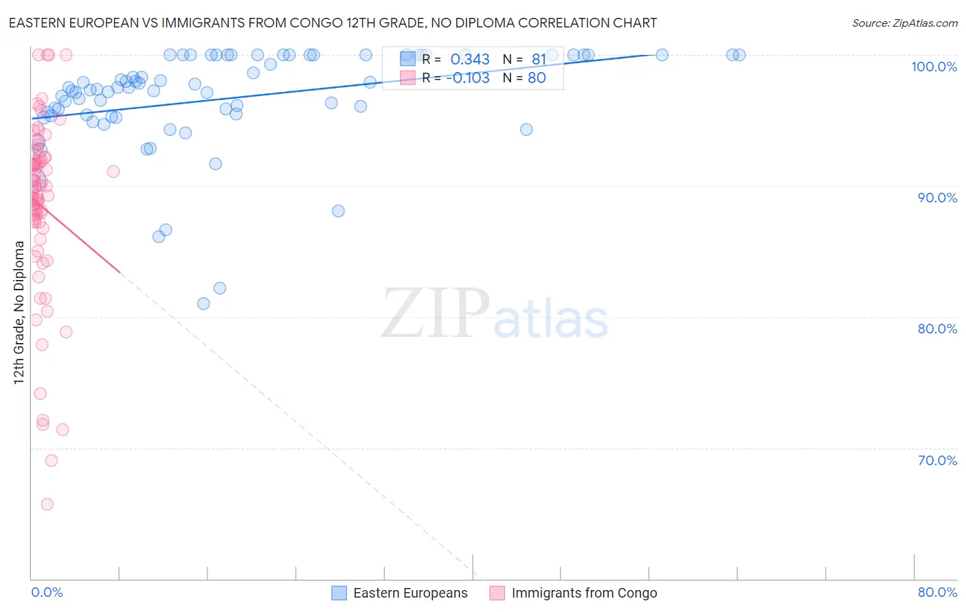 Eastern European vs Immigrants from Congo 12th Grade, No Diploma