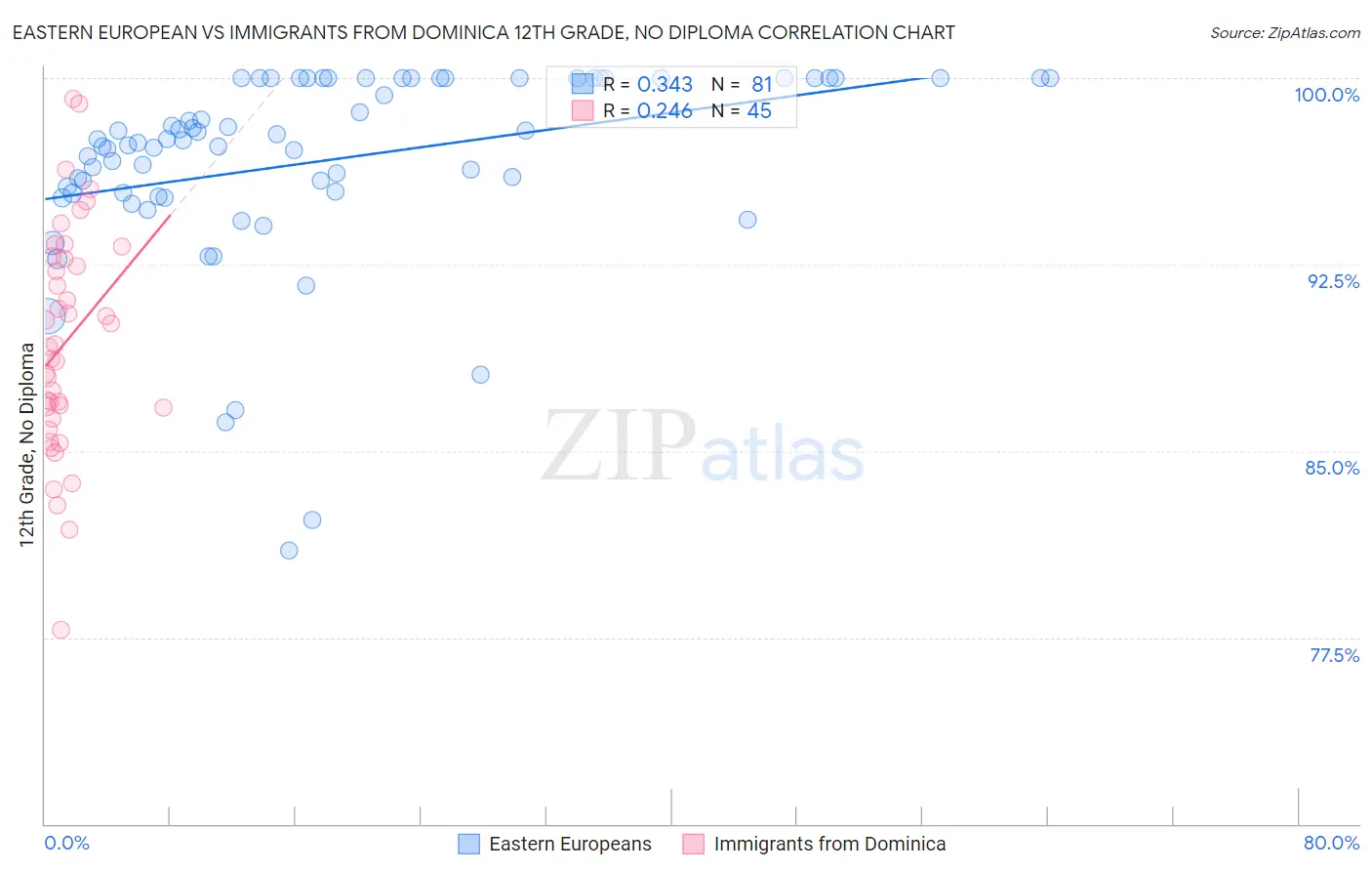 Eastern European vs Immigrants from Dominica 12th Grade, No Diploma