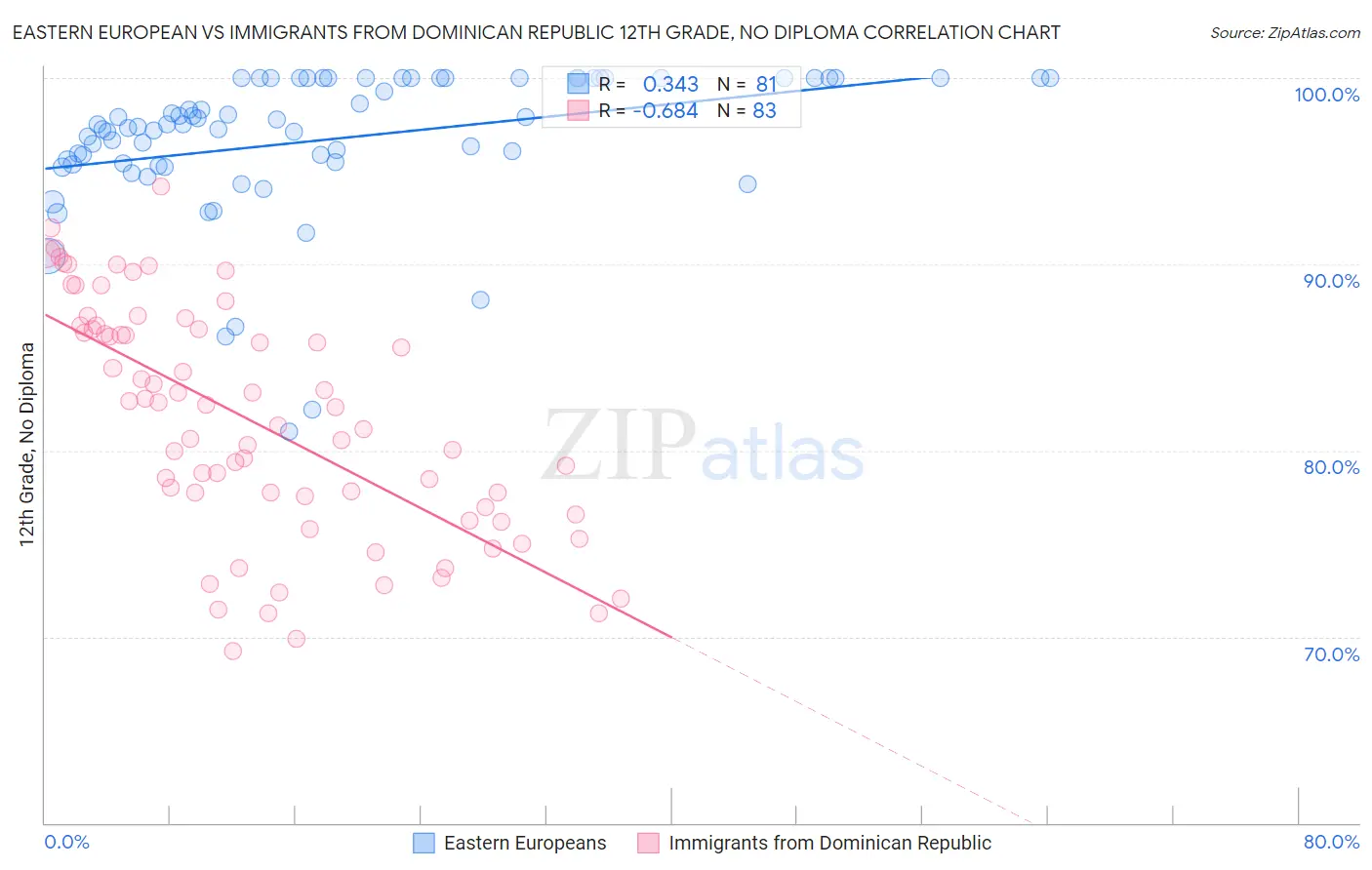 Eastern European vs Immigrants from Dominican Republic 12th Grade, No Diploma