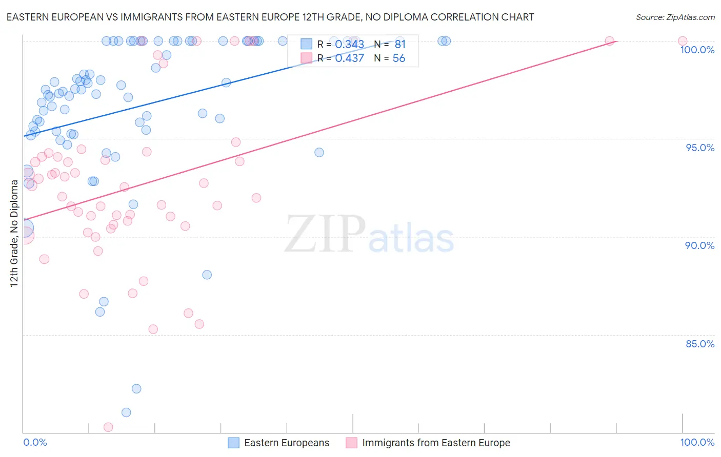 Eastern European vs Immigrants from Eastern Europe 12th Grade, No Diploma