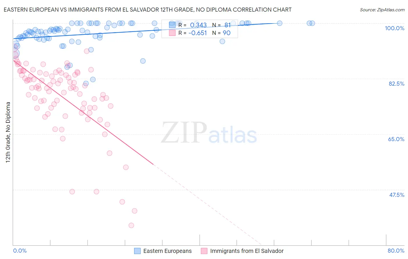 Eastern European vs Immigrants from El Salvador 12th Grade, No Diploma