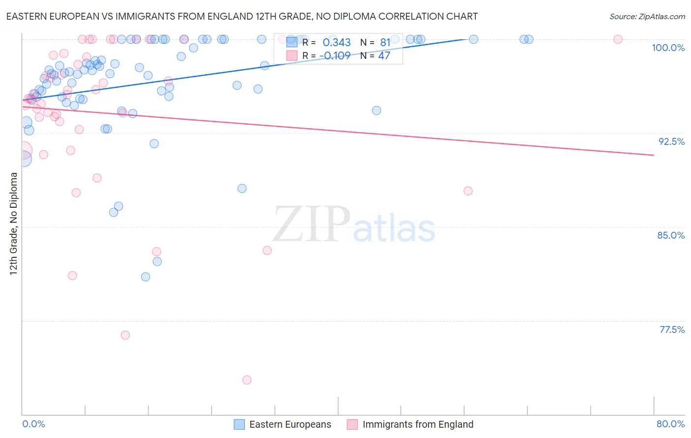 Eastern European vs Immigrants from England 12th Grade, No Diploma