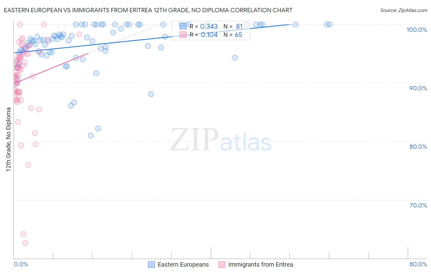 Eastern European vs Immigrants from Eritrea 12th Grade, No Diploma
