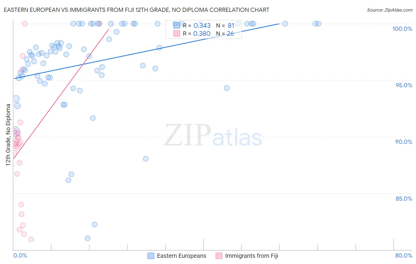 Eastern European vs Immigrants from Fiji 12th Grade, No Diploma