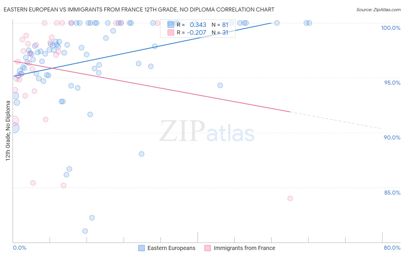 Eastern European vs Immigrants from France 12th Grade, No Diploma