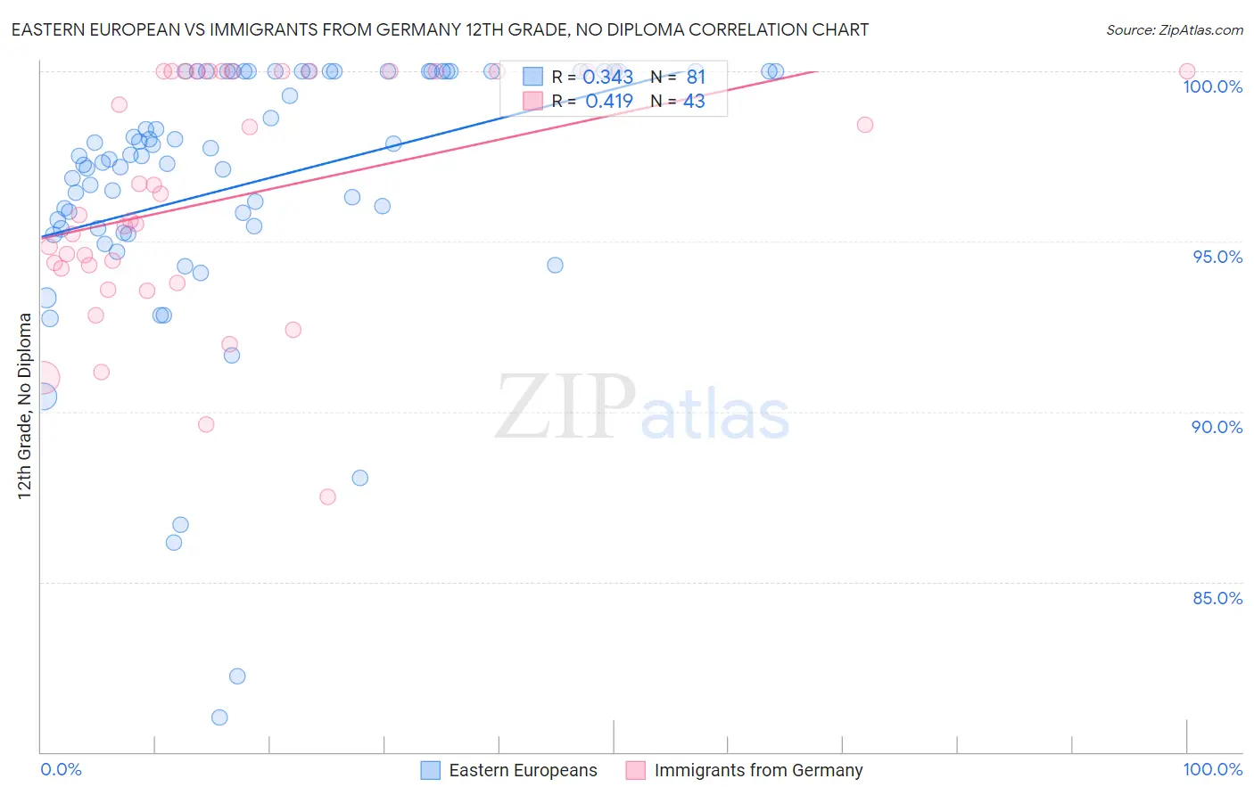 Eastern European vs Immigrants from Germany 12th Grade, No Diploma
