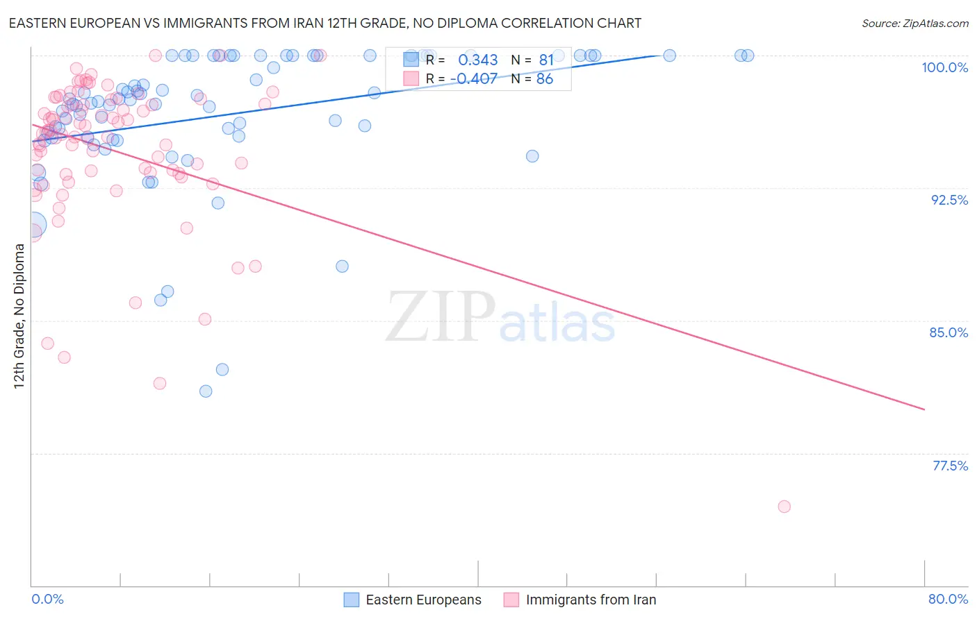 Eastern European vs Immigrants from Iran 12th Grade, No Diploma