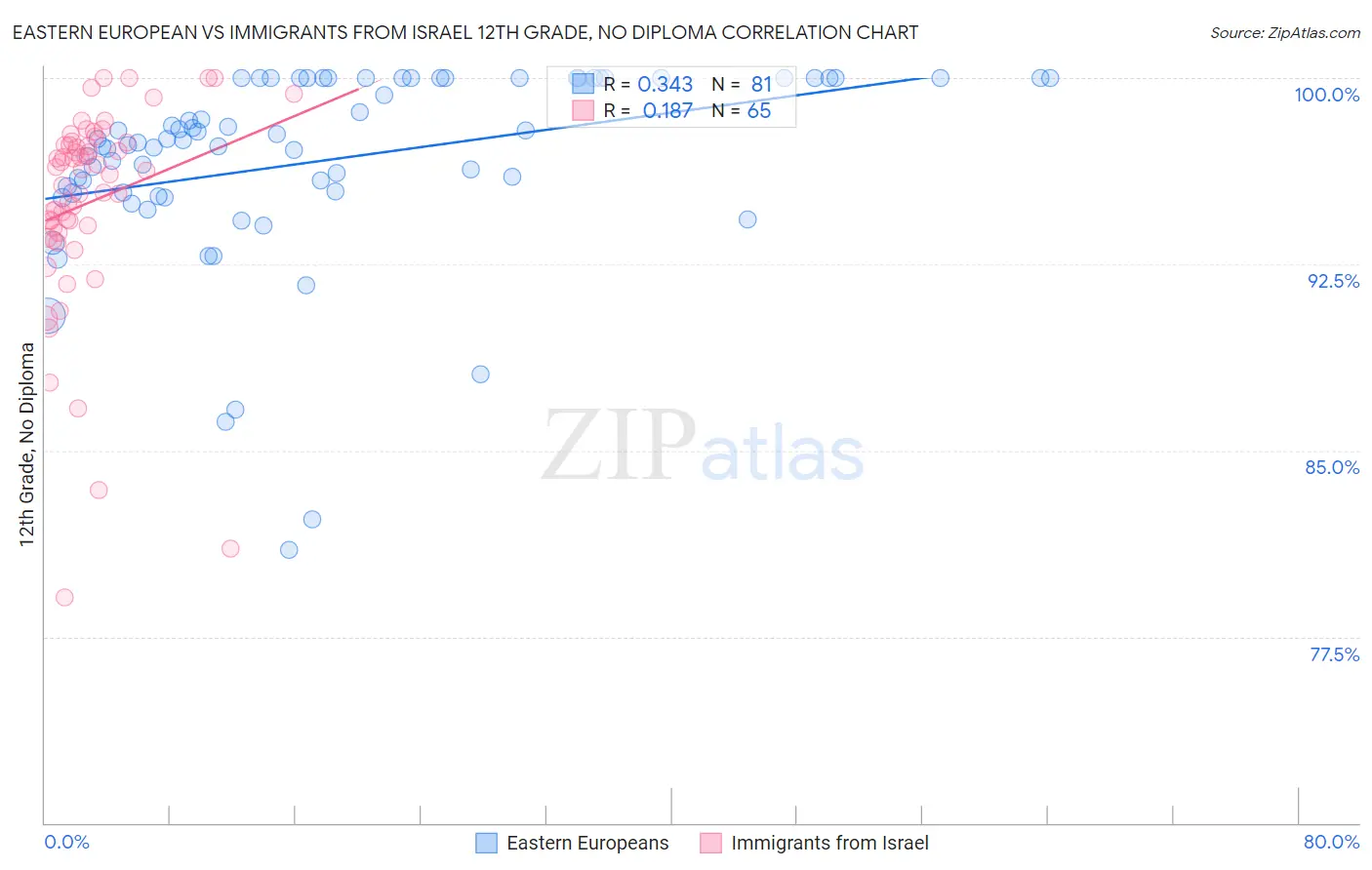 Eastern European vs Immigrants from Israel 12th Grade, No Diploma