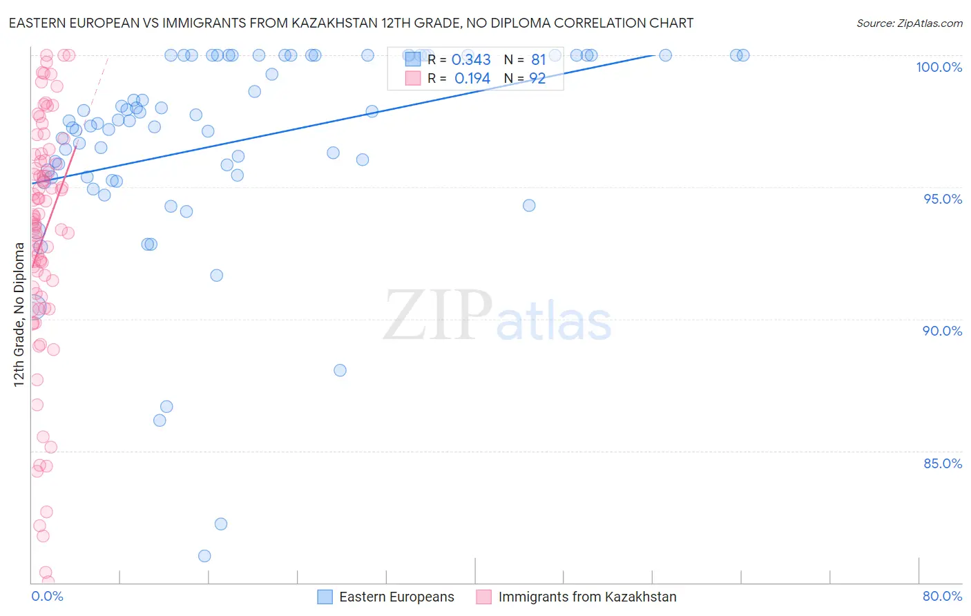 Eastern European vs Immigrants from Kazakhstan 12th Grade, No Diploma