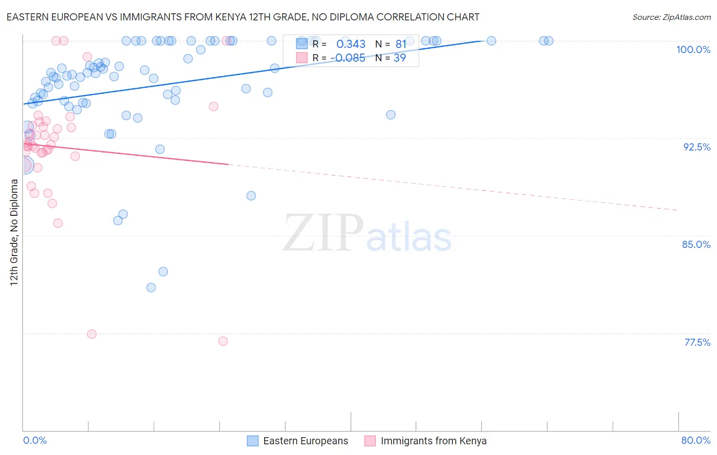 Eastern European vs Immigrants from Kenya 12th Grade, No Diploma