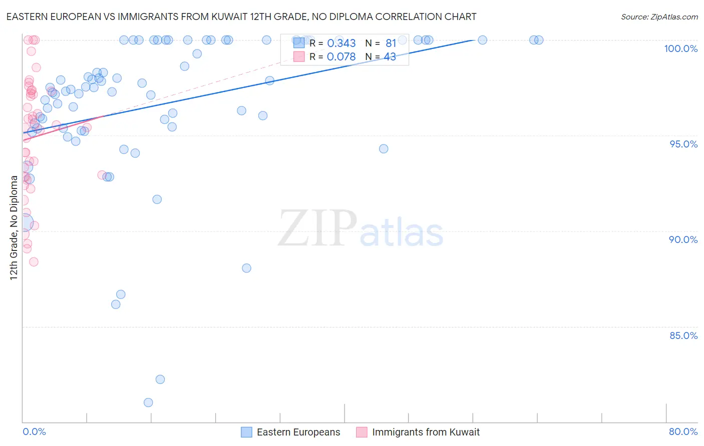 Eastern European vs Immigrants from Kuwait 12th Grade, No Diploma
