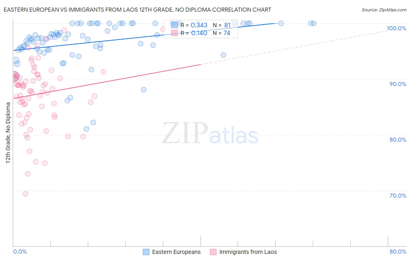 Eastern European vs Immigrants from Laos 12th Grade, No Diploma